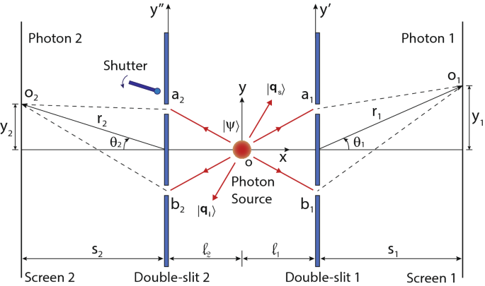 Quantum Double Double Slit Experiment With Momentum Entangled Photons Scientific Reports