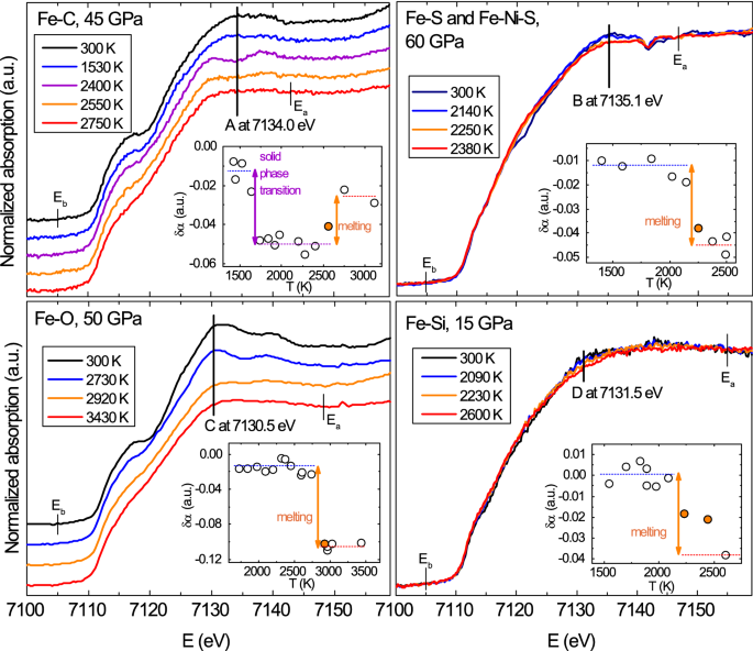 Melting Properties By X Ray Absorption Spectroscopy Common Signatures In Binary Fe C Fe O Fe S And Fe Si Systems Scientific Reports