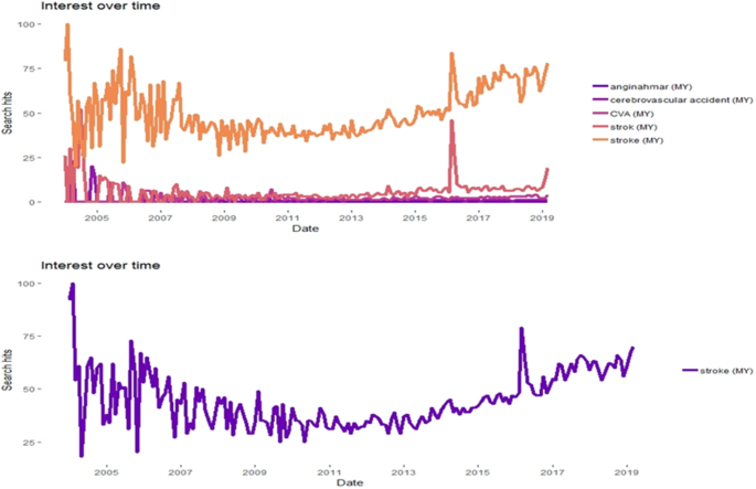 Population S Health Information Seeking Behaviors And Geographic Variations Of Stroke In Malaysia An Ecological Correlation And Time Series Study Scientific Reports