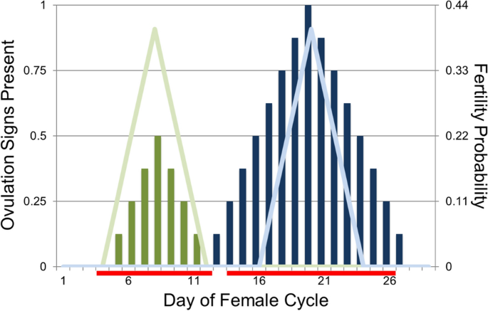 On the evolution of sexual receptivity in female primates