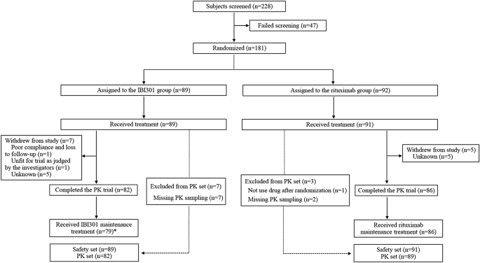 Pharmacokinetics And Safety Of Ibi301 Versus Rituximab In Patients With Cd B Cell Lymphoma A Multicenter Randomized Double Blind Parallel Controlled Study Scientific Reports