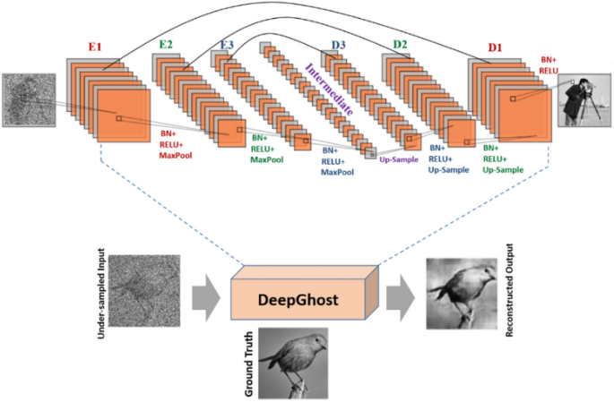 DeepGhost: real-time computational ghost imaging via deep learning 