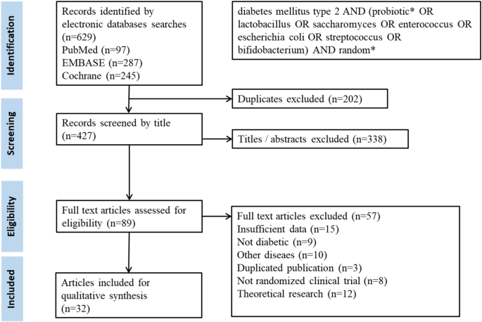 Probiotics have beneficial metabolic effects in patients with type 2  diabetes mellitus: a meta-analysis of randomized clinical trials |  Scientific Reports