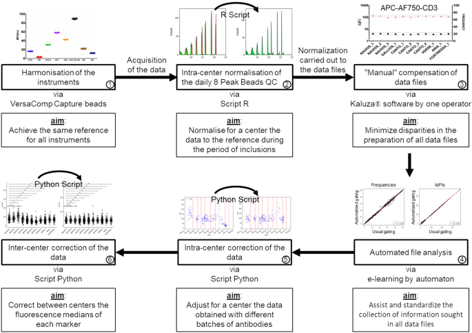 Standardization procedure for flow cytometry data harmonization in  prospective multicenter studies | Scientific Reports