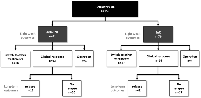 Comparative efficacy of antitumor necrosis factor agents and tacrolimus in  naïve steroid-refractory ulcerative colitis patients | Scientific Reports