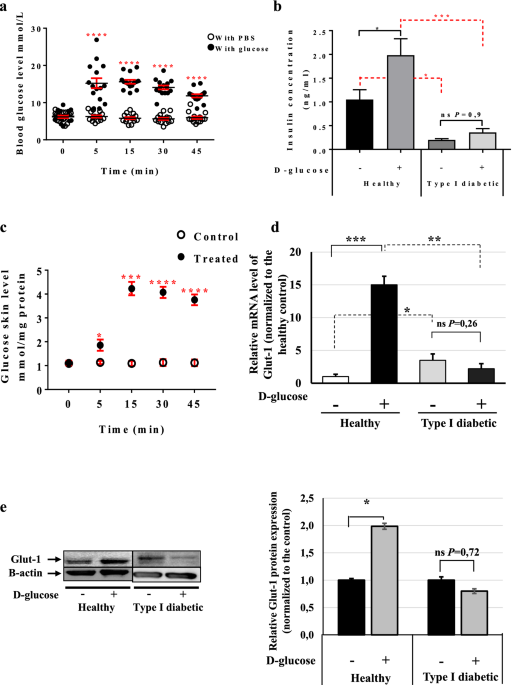 Trisk 95 as a novel skin mirror for normal and diabetic systemic glucose level