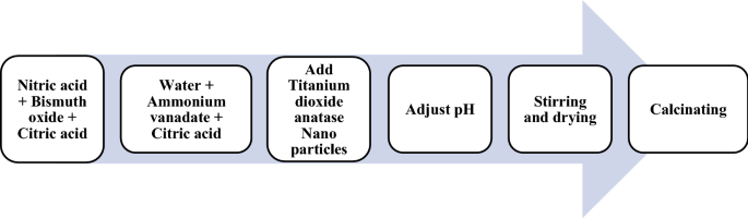 Electronic And Optical Competence Of Tio 2 Bivo 4 Nanocomposites In The Photocatalytic Processes Scientific Reports