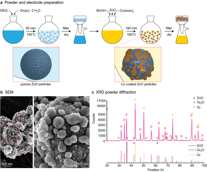 Architectured Zno Cu Particles For Facile Manufacturing Of Integrated Li Ion Electrodes Scientific Reports