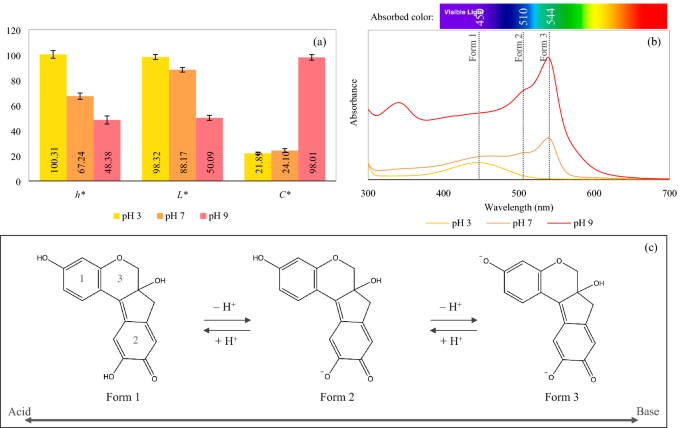 Color And Molecular Structure Alterations Of Brazilein Extracted From Caesalpinia Sappan L Under Different Ph And Heating Conditions Scientific Reports