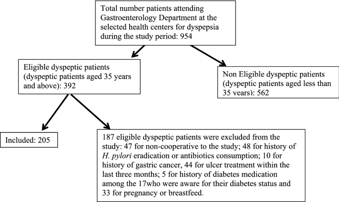 Helicobacter Pylori Infection A Risk Factor For Type 2 Diabetes Mellitus A Hospital Based Cross Sectional Study Among Dyspeptic Patients In Douala Cameroon Scientific Reports