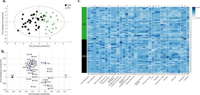 Significant correlation between plasma proteome profile and pain  