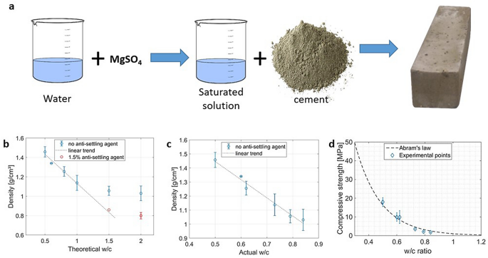 Cementitious Composite Materials For Thermal Energy Storage Applications A Preliminary Characterization And Theoretical Analysis Scientific Reports