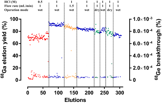 Development and long-term evaluation of a new 68Ge/68Ga generator based on  nano-SnO2 for PET imaging | Scientific Reports