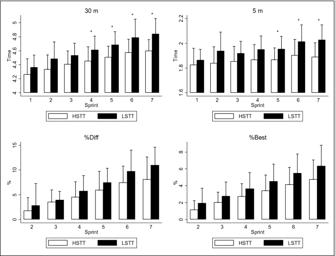 Influence Of Artificial Turf Temperature On Physical Performance And Muscle Contractile Properties In Football Players After A Repeated Sprint Ability Test Scientific Reports