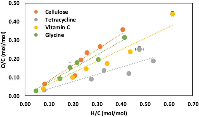 Estimating The Organic Oxygen Content Of Biochar Scientific Reports