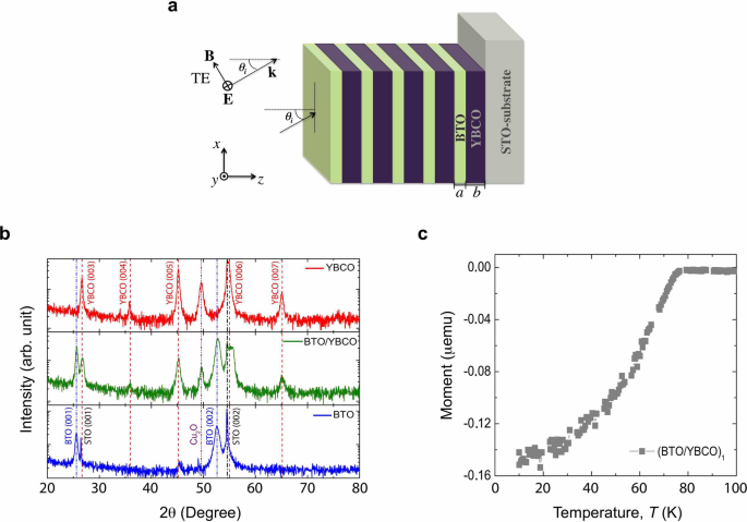 Experimental Realisation Of Tunable Ferroelectric Superconductor Text B Text T Text O Text Y Text B Text C Text O Text N Text S Text T Text O Bto Ybco N Sto 1d Photonic Crystals In The Whole