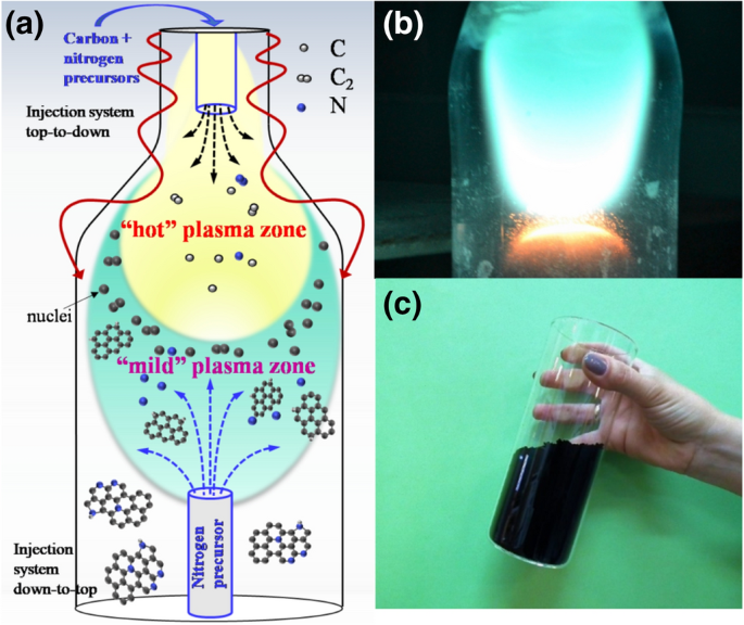 Prospects For Microwave Plasma Synthesized N Graphene In Secondary Electron Emission Mitigation Applications Scientific Reports