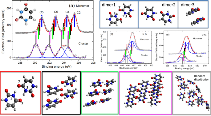 Unravelling Molecular Interactions In Uracil Clusters By Xps Measurements Assisted By Ab Initio And Tight Binding Simulations Scientific Reports