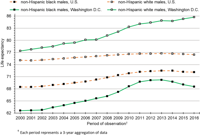 Contributors To The Black White Life Expectancy Gap In Washington D C Scientific Reports Contributors To The Black White Life Expectancy Gap In Washington D C Scientific Reports