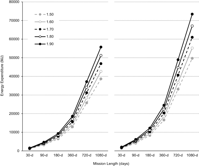 Body Size And Its Implications Upon Resource Utilization During Human Space Exploration Missions Scientific Reports