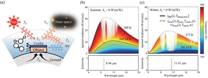 Ideal spectral emissivity for radiative cooling of earthbound objects |  Scientific Reports