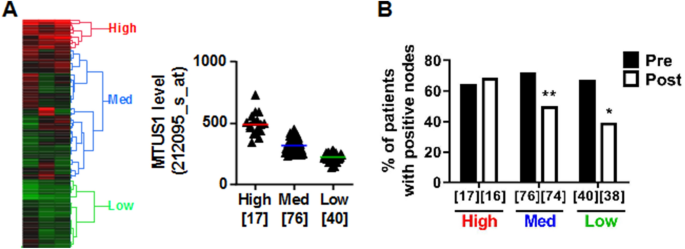 Atip3 Deficiency Facilitates Intracellular Accumulation Of Paclitaxel To Reduce Cancer Cell Migration And Lymph Node Metastasis In Breast Cancer Patients Scientific Reports