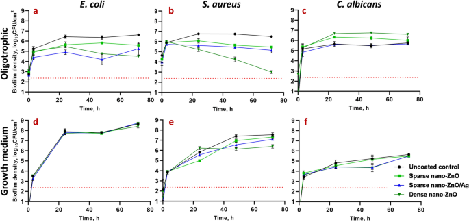 Selective Antibiofilm Properties And Biocompatibility Of Nano Zno And Nano Zno Ag Coated Surfaces Scientific Reports