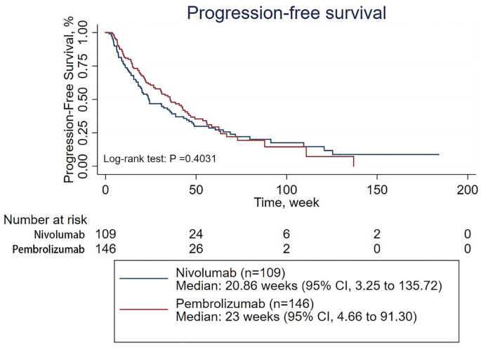 Comparative effectiveness of pembrolizumab vs. nivolumab in patients with  recurrent or advanced NSCLC | Scientific Reports