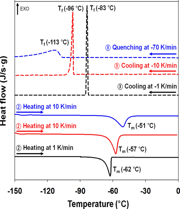 Novel behavior in a polymer solution: the disappearance of the melting temperature (tm) and enthalpy change (δhm) of the solvent