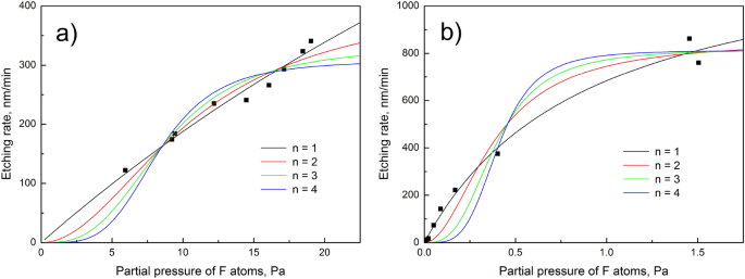 Statistical Insights Into The Reaction Of Fluorine Atoms With Silicon Scientific Reports