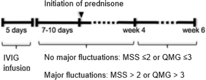 Intravenous immunoglobulins may prevent prednisone-exacerbation in myasthenia gravis