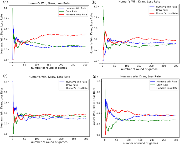 Multi-AI competing and winning against humans in iterated  Rock-Paper-Scissors game