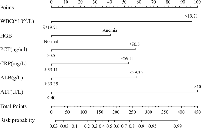 A novel nomogram model for differentiating kawasaki disease from sepsis