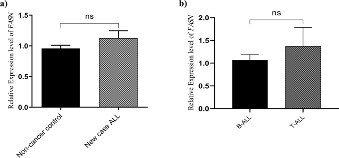 Fatty acid synthase, a novel poor prognostic factor for acute lymphoblastic leukemia which can be targeted by ginger extract