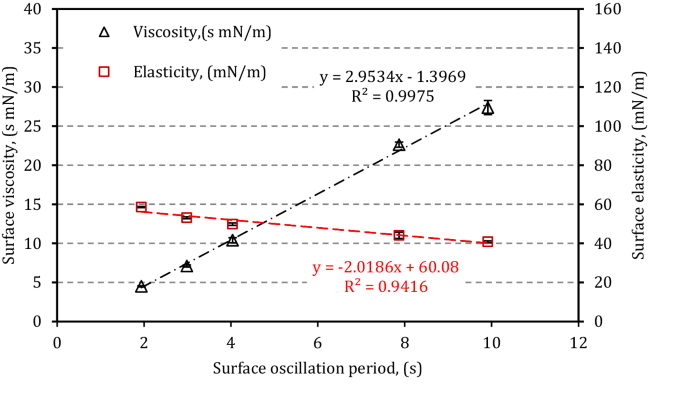 Interfacial Rheology For The Assessment Of Potential Health Effects Of Inhaled Carbon Nanomaterials At Variable Breathing Conditions Scientific Reports