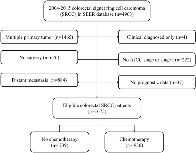 Does signet ring cell carcinoma component signify worse outcomes for  patients with colorectal cancer? - ScienceDirect