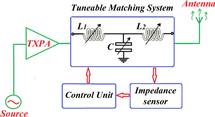 Improved adaptive impedance matching for RF front-end systems of wireless  transceivers | Scientific Reports