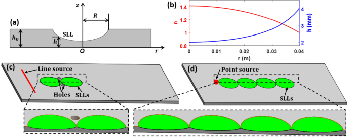 Structural Luneburg lens for broadband cloaking and wave guiding |  Scientific Reports