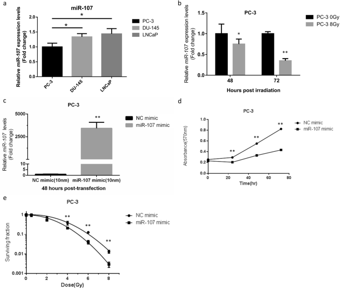 Microrna 107 Enhances Radiosensitivity By Suppressing Granulin In Pc 3 Prostate Cancer Cells Scientific Reports