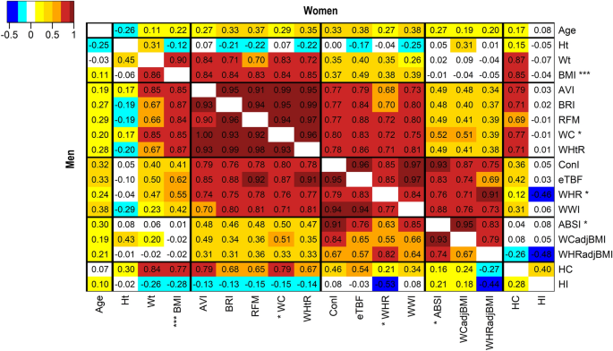 A Body Shape Index (ABSI) achieves better mortality risk stratification  than alternative indices of abdominal obesity: results from a large  European cohort | Scientific Reports