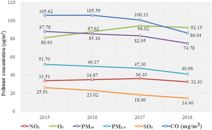 air pollution causes graph