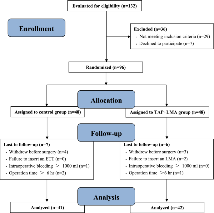 Combined use of transversus abdominis plane block and laryngeal mask airway during implementing eras programs for patients with primary liver cancer: a randomized controlled trial
