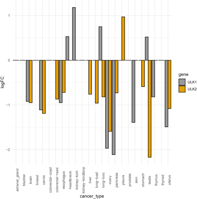 A pan-cancer assessment of alterations of the kinase domain of ULK1, an  upstream regulator of autophagy | Scientific Reports
