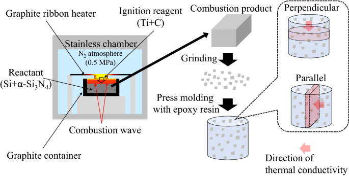 Improving the thermal conductivity of epoxy composites using a  combustion-synthesized aggregated β-Si3N4 filler with randomly oriented  grains | Scientific Reports