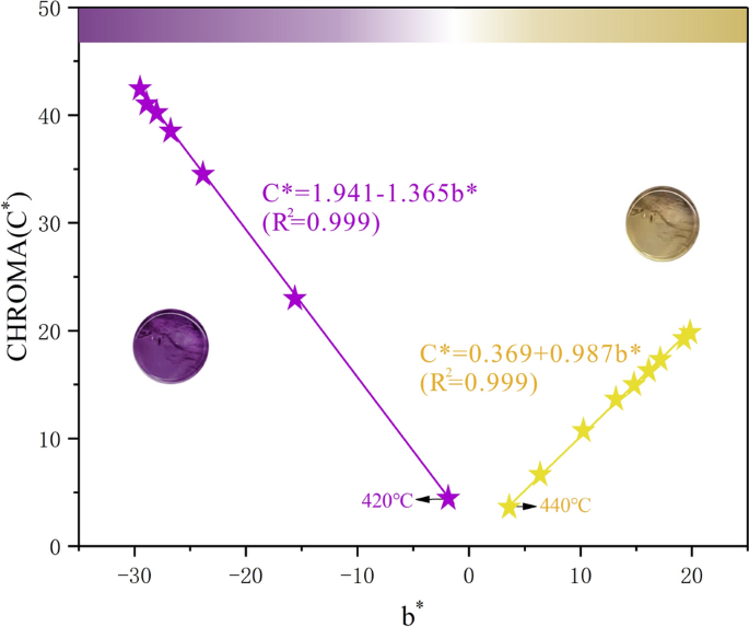 Study on the effect of heat treatment on amethyst color and the