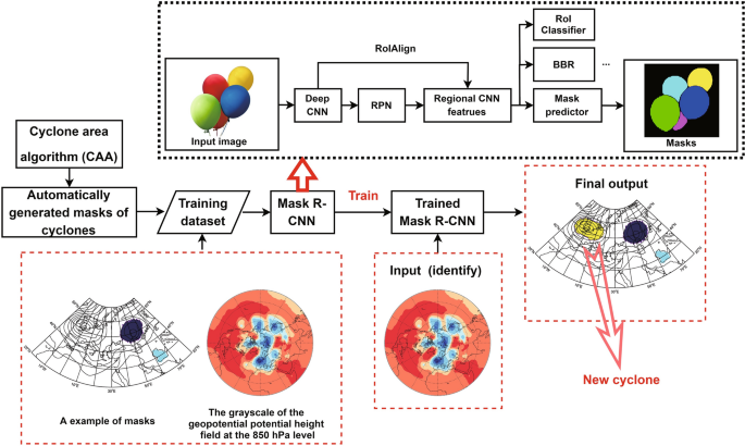 A mask R-CNN model for reidentifying extratropical cyclones based on  quasi-supervised thought | Scientific Reports