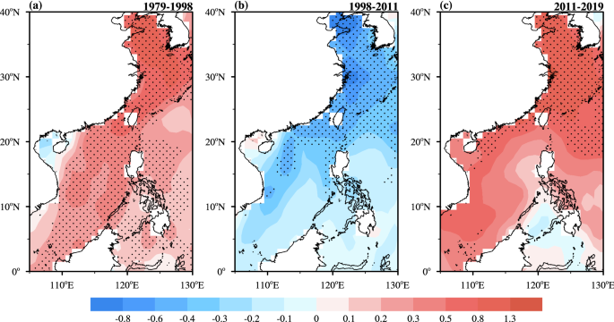 Contrasting surface warming of a marginal basin due to large-scale climatic  patterns and local forcing