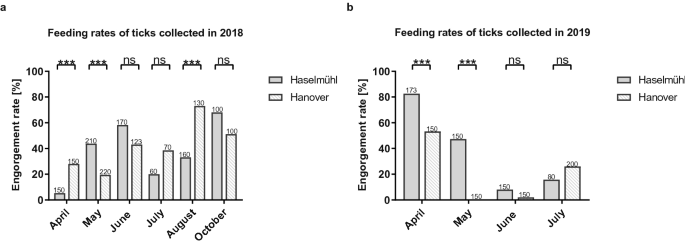 Tick Populations From Endemic And Non Endemic Areas In Germany Show Differential Susceptibility To Tbev Scientific Reports