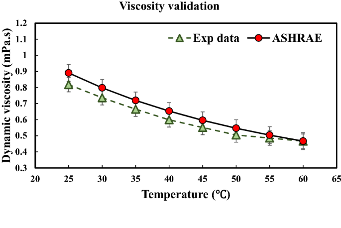 Effects Of Ultrasonication Time On Stability Dynamic Viscosity And Pumping Power Management Of Mwcnt Water Nanofluid An Experimental Study Scientific Reports