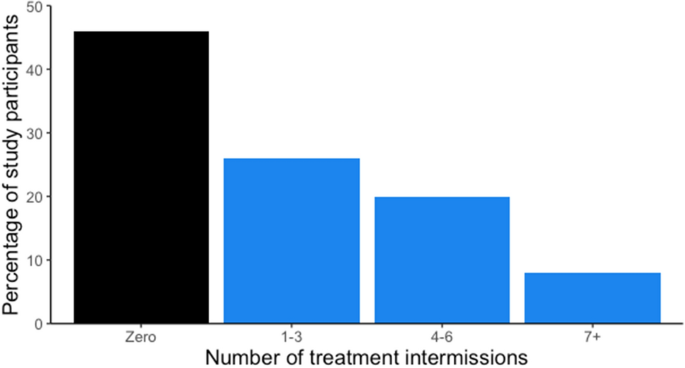 A data-driven typology of asthma medication adherence using cluster analysis